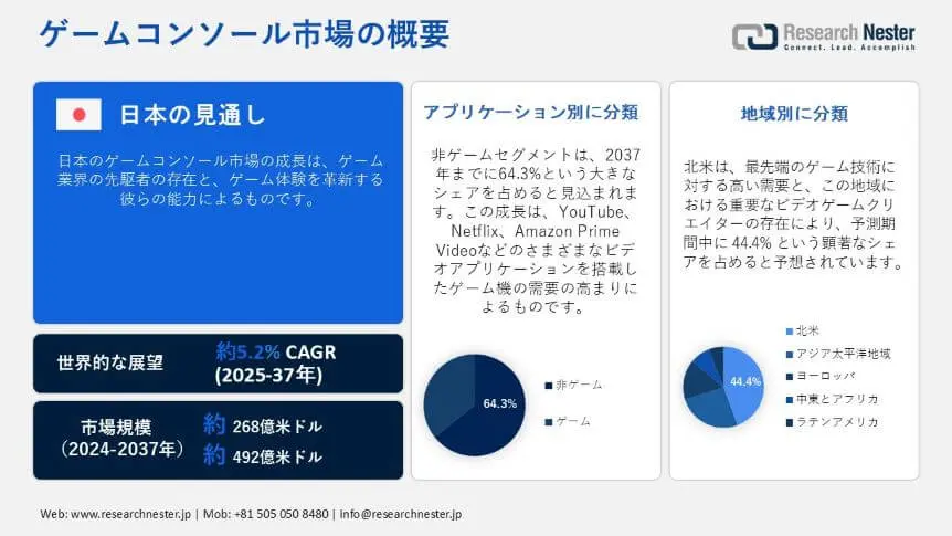 gaming console market overview